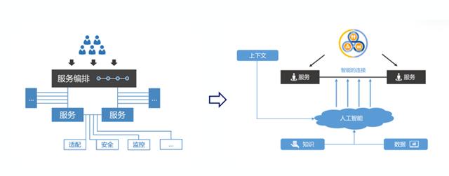 从智能连接入手探索在软件架构中应用人工智能